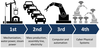 4th industrial revolution